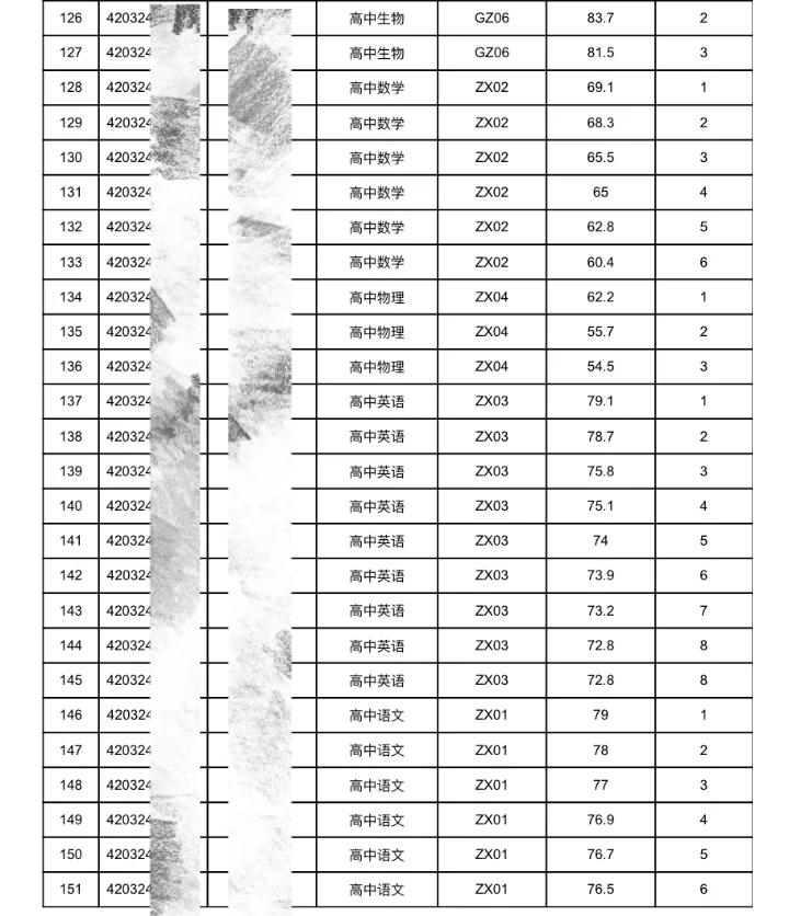 十堰竹溪县教师招聘进面资审名单