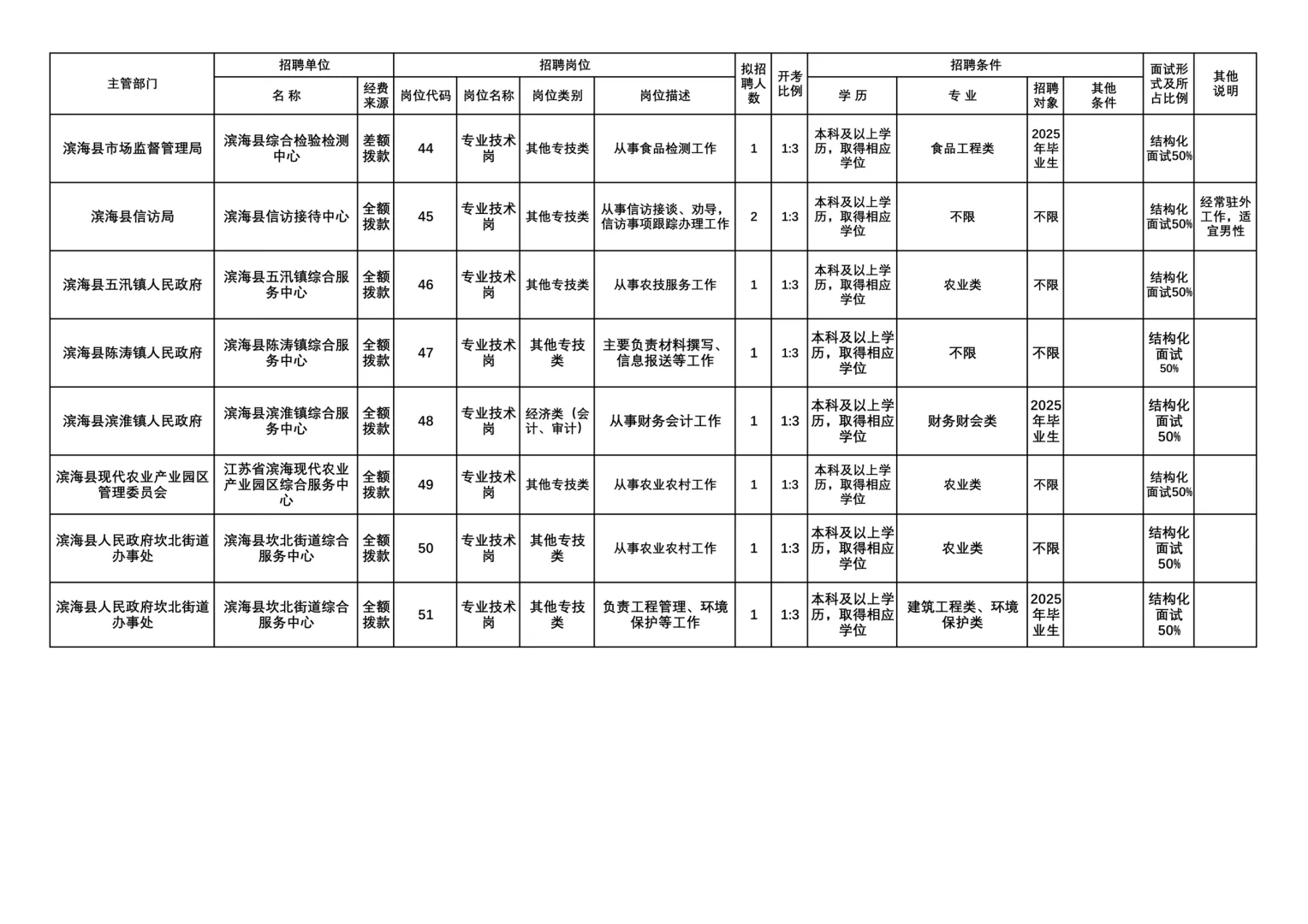 2025年盐城滨海县事业单位公开招聘66人👻