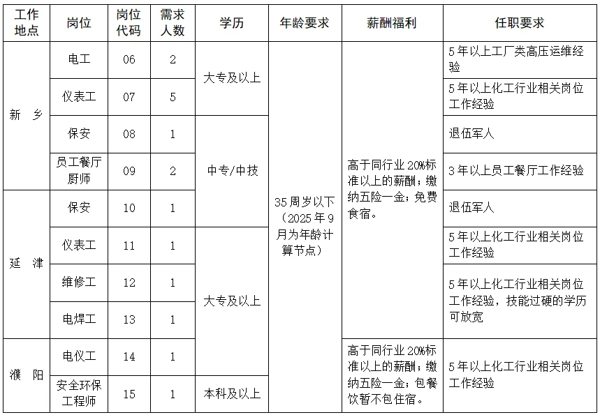 新乡市瑞丰新材料股份公司招聘，专科起报！