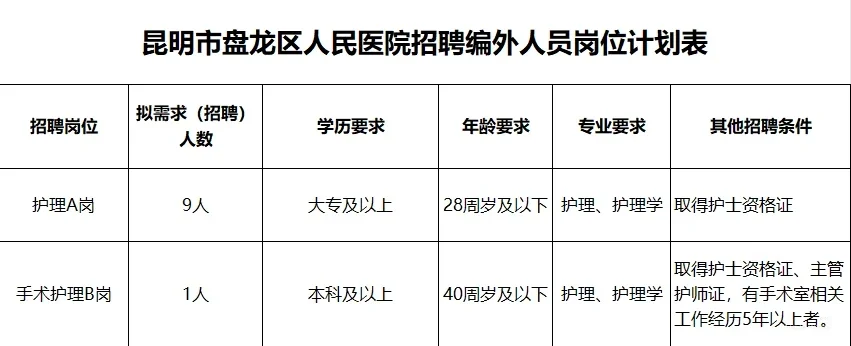 云南省昆明市盘龙区人民医院招聘10人🤗