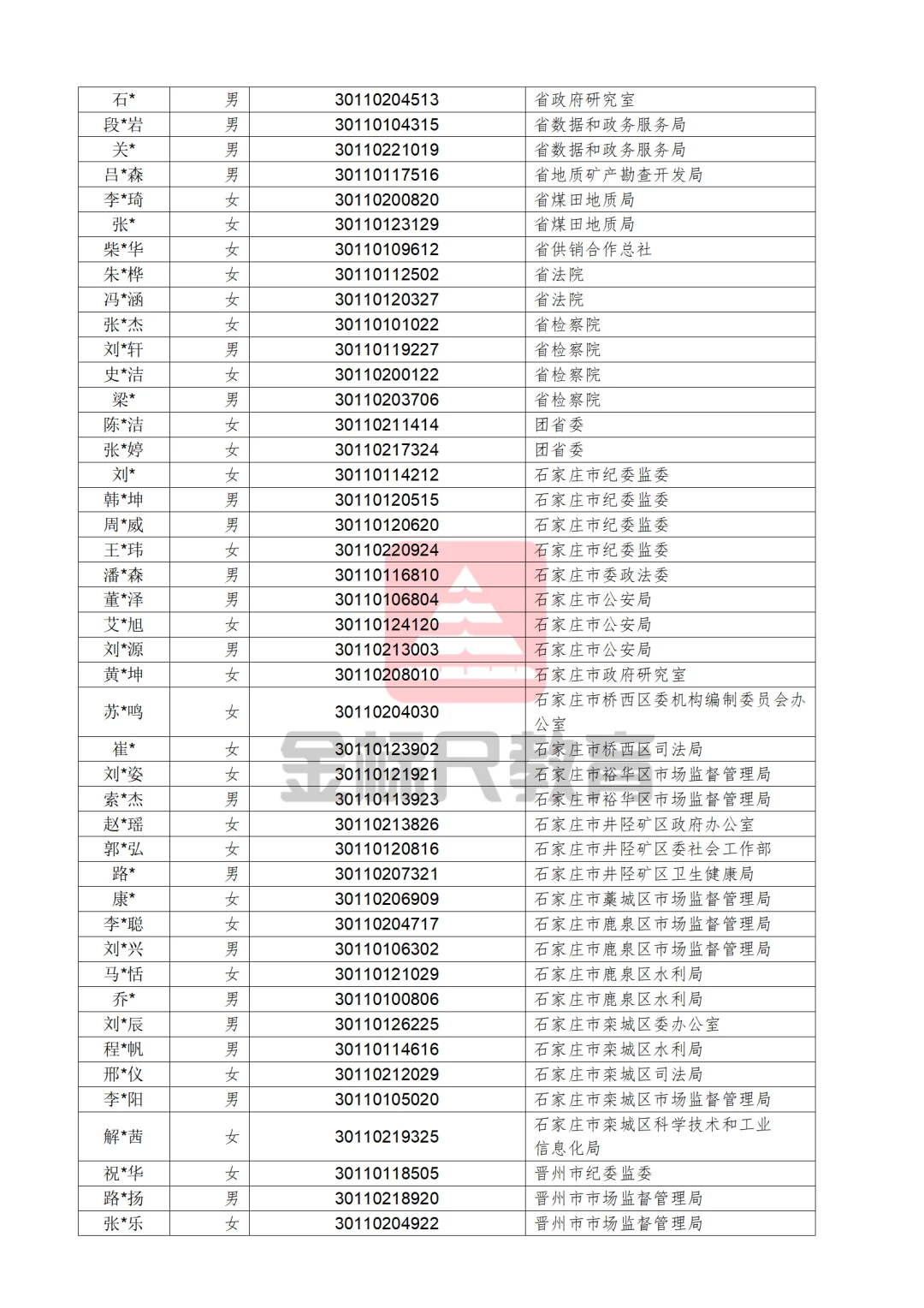 河北省2025年度定向招录选调生拟录用人员