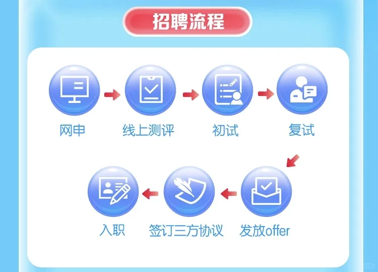 国贸控股集团2026届校园招聘本科起报
