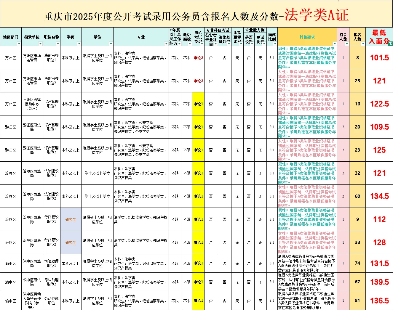 25重庆省考〈法学类-A证〉招录情况及分数