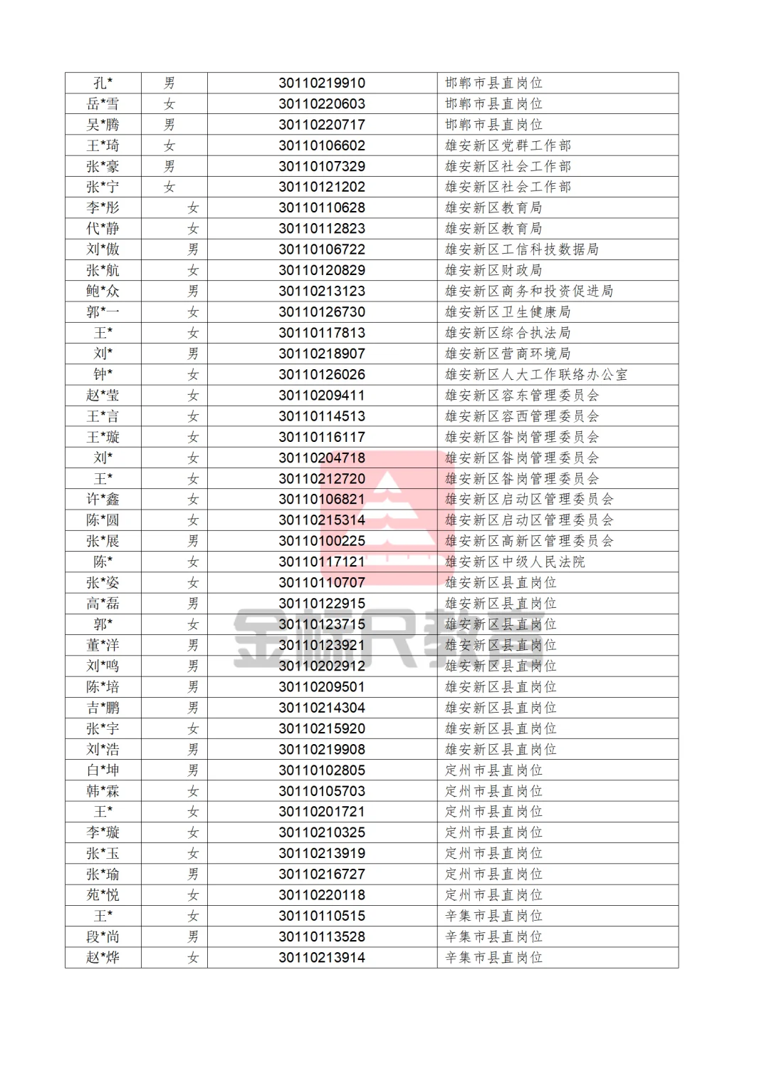 河北省2025年度定向招录选调生拟录用人员