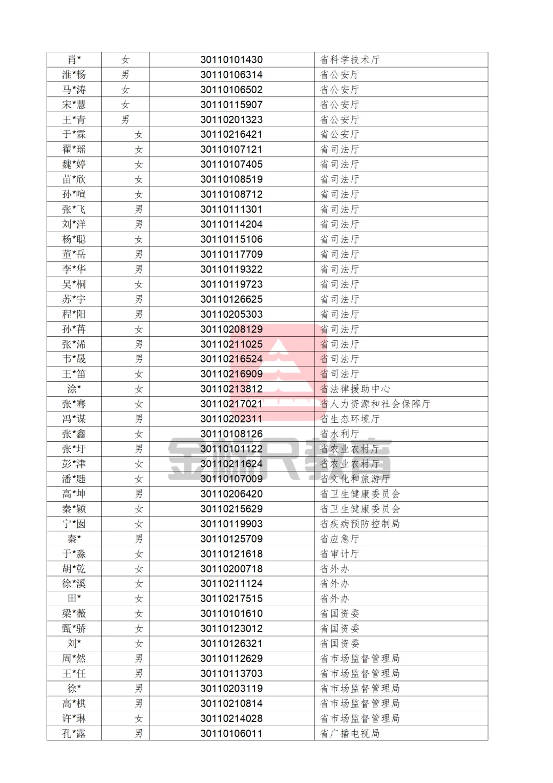 河北省2025年度定向招录选调生拟录用人员