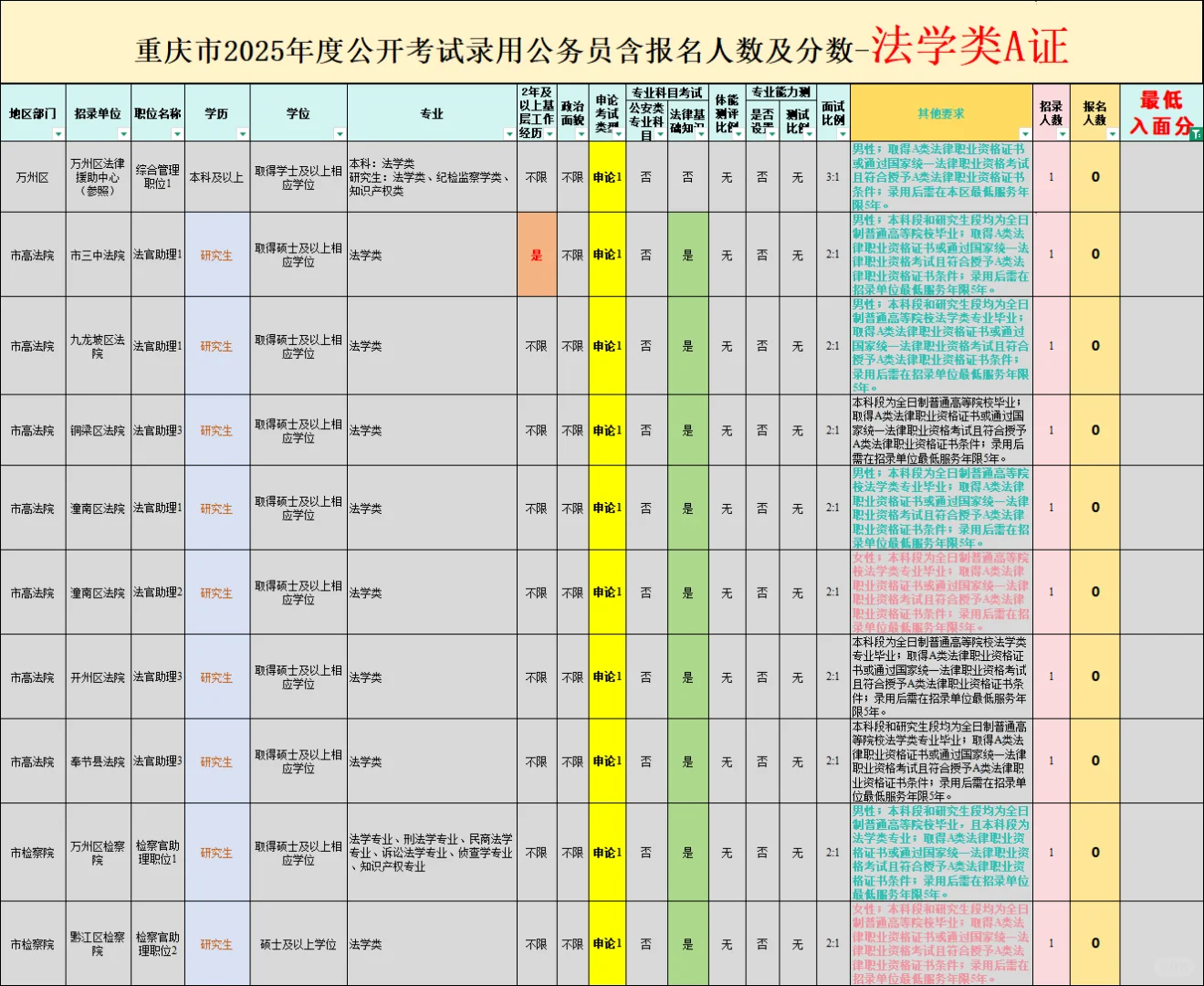 25重庆省考〈法学类-A证〉招录情况及分数