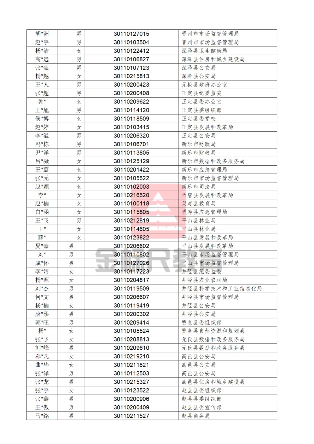 河北省2025年度定向招录选调生拟录用人员