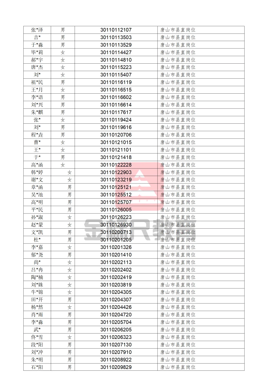 河北省2025年度定向招录选调生拟录用人员
