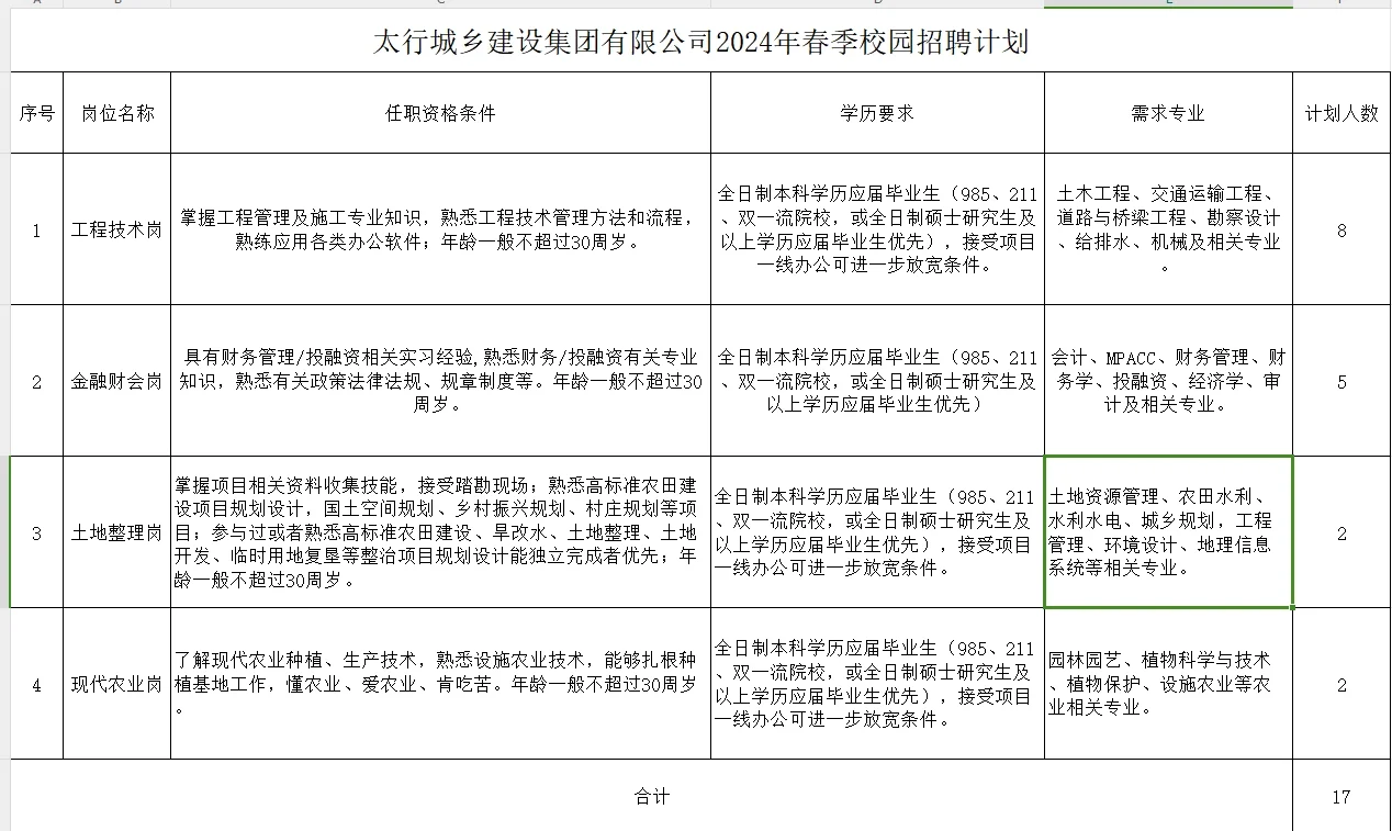 太行城乡建设集团招聘17人，应届生看来