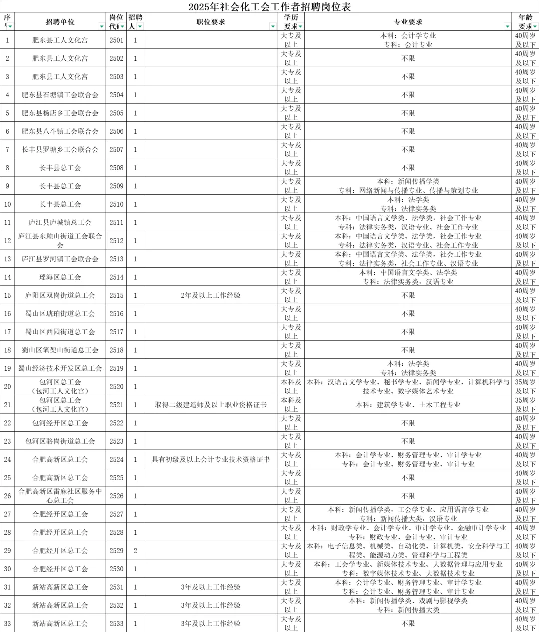 专科可报！合肥总工会招录34人！