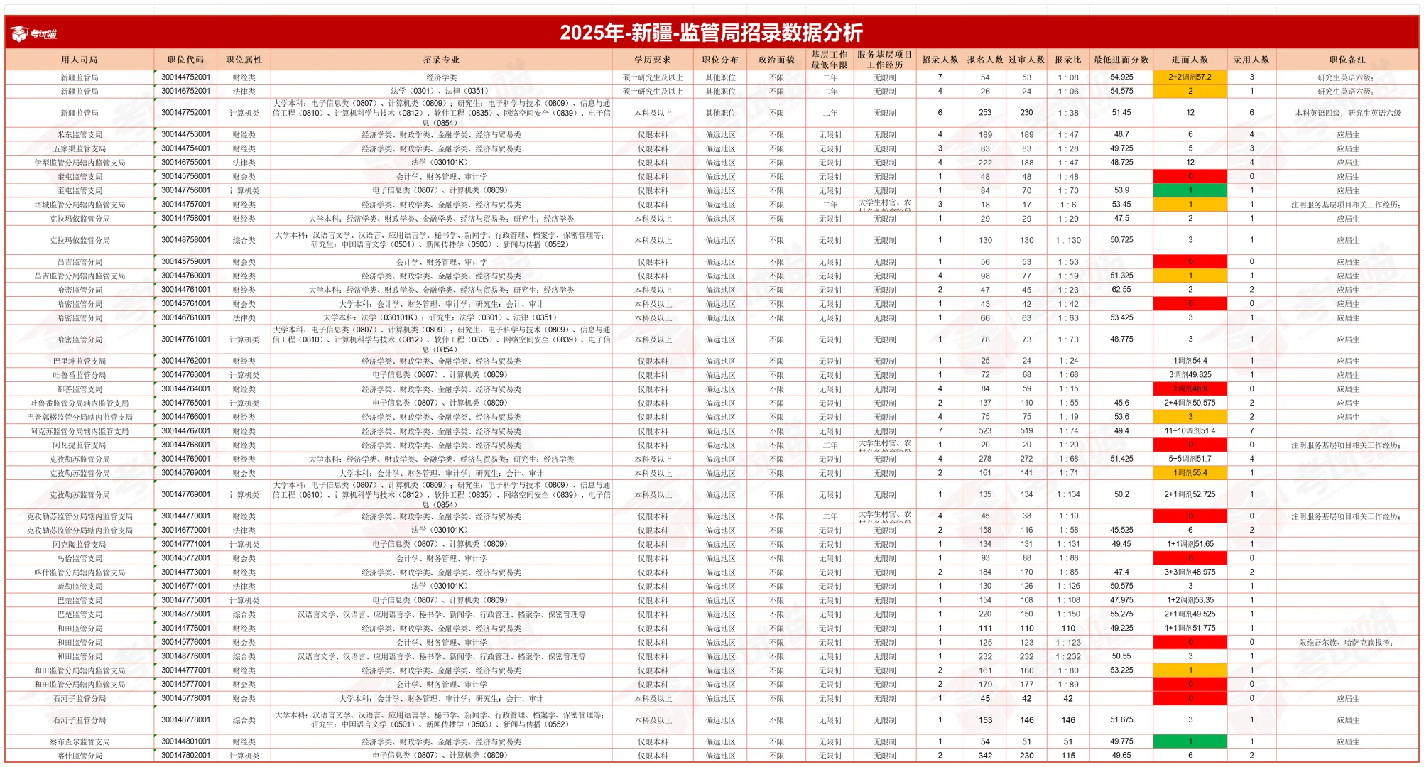 2025新疆监管局招录：本科占88%，应届生冲