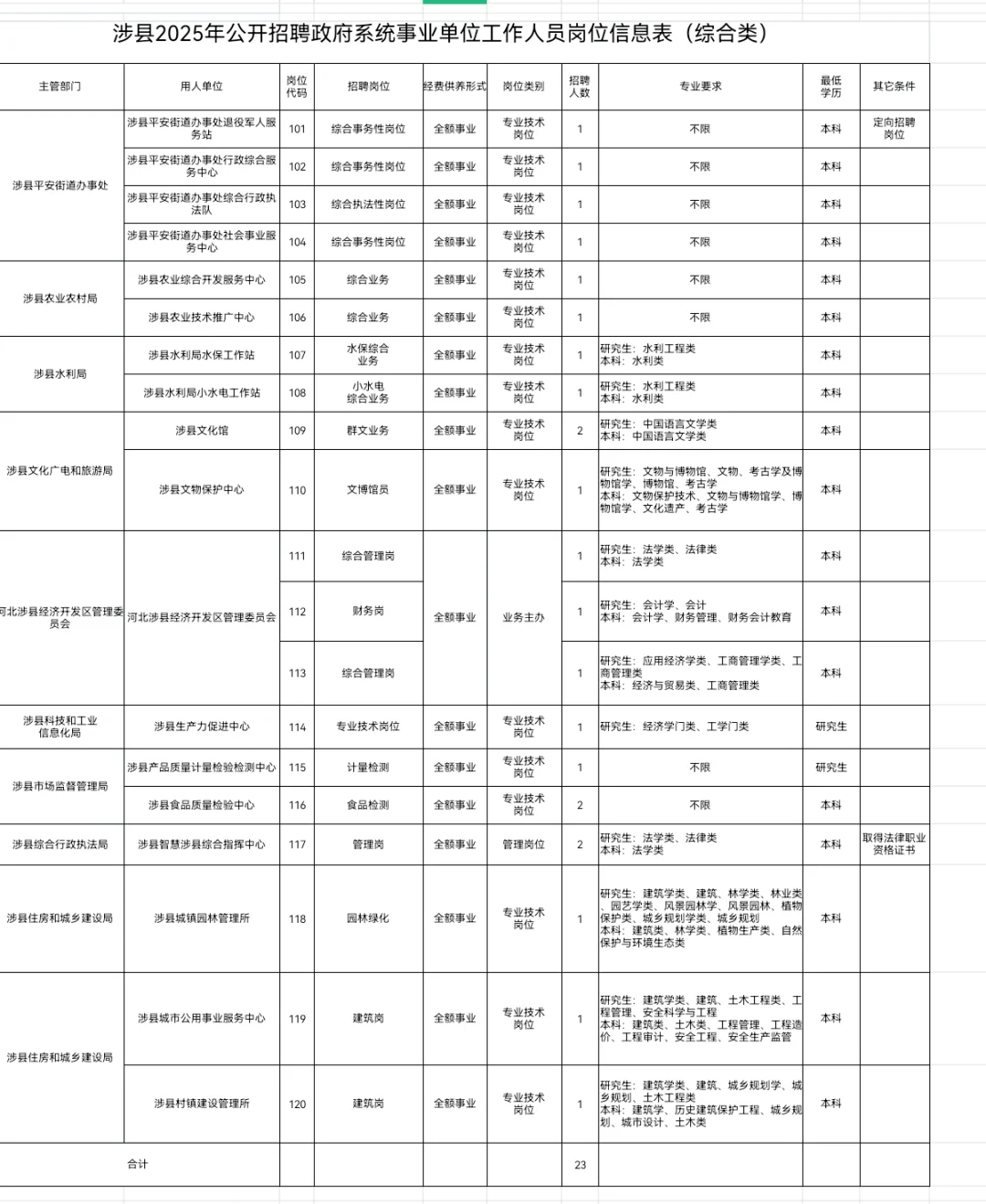 涉县政府系统全额事业招录31人