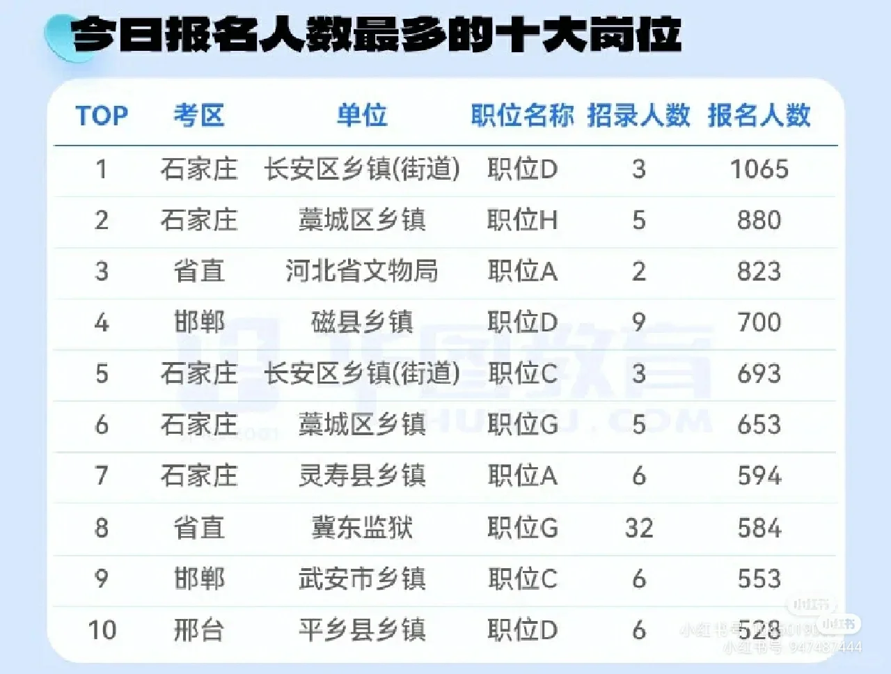156957人报考！河北省考最终报名数据出炉√