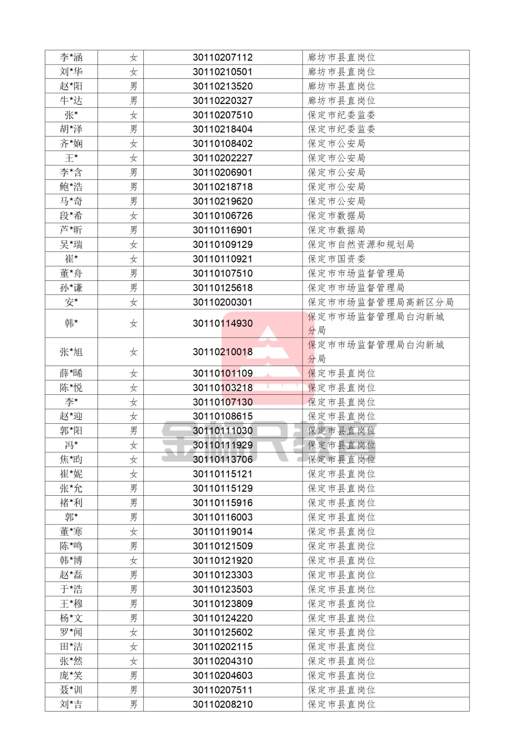 河北省2025年度定向招录选调生拟录用人员