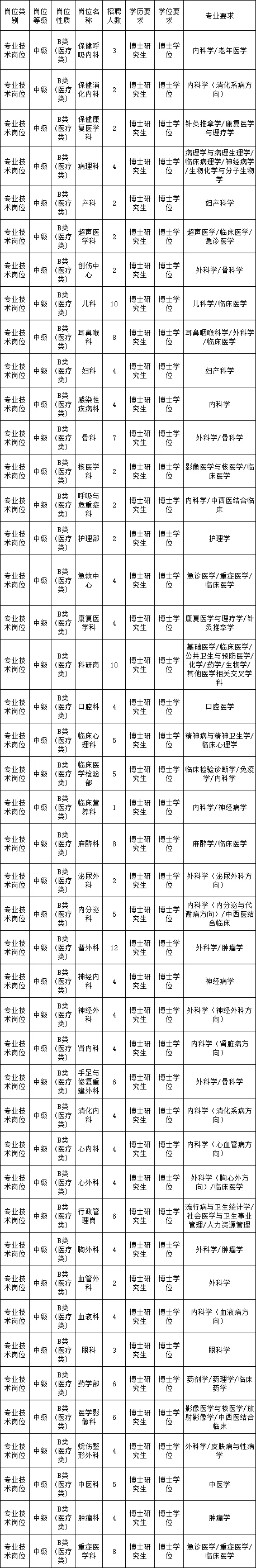 山东一医院招录198人，省属事业编
