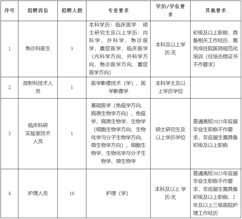 三甲医院招聘护士10名，本科起报