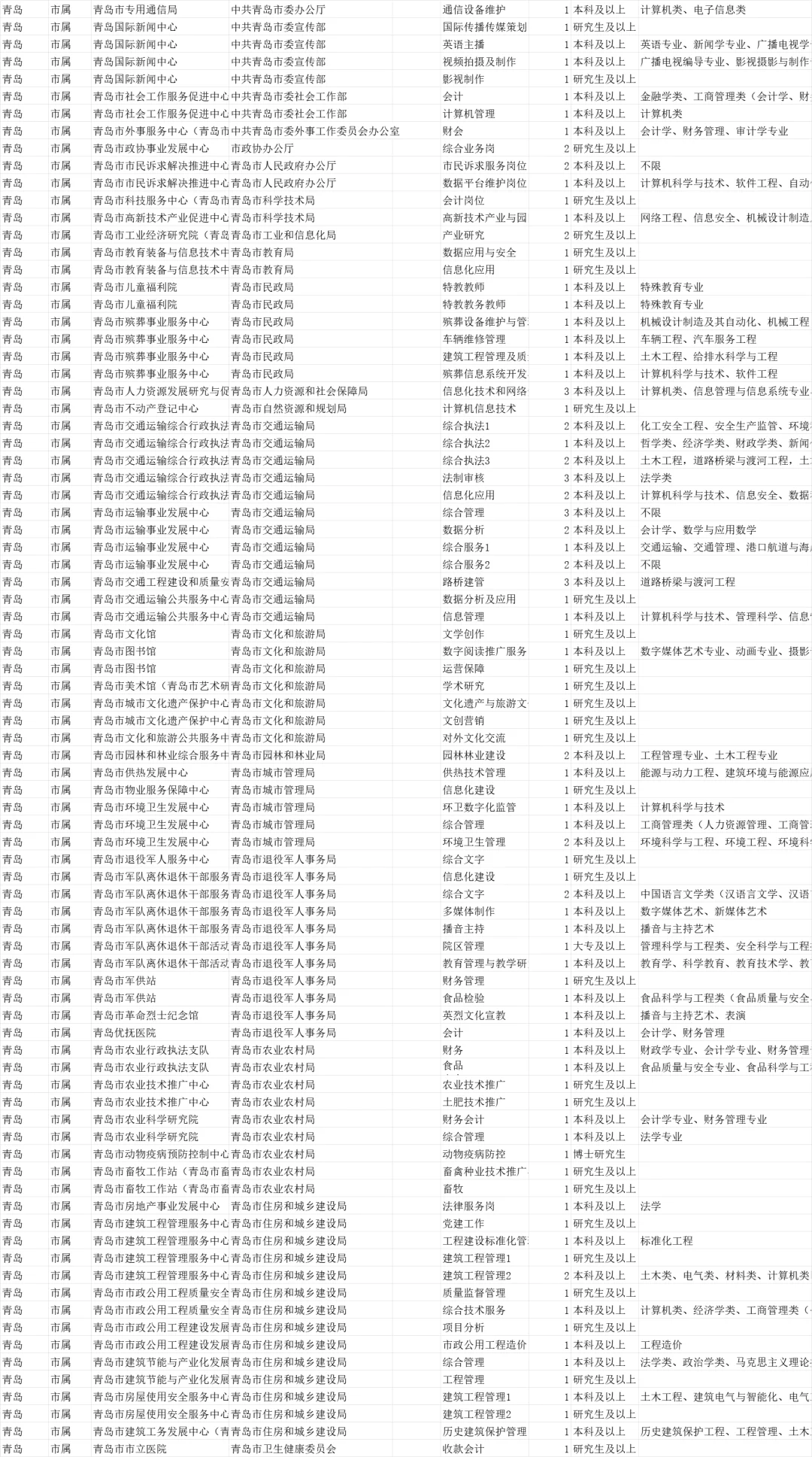 青岛招录222名市直事业编制，专科不限专业