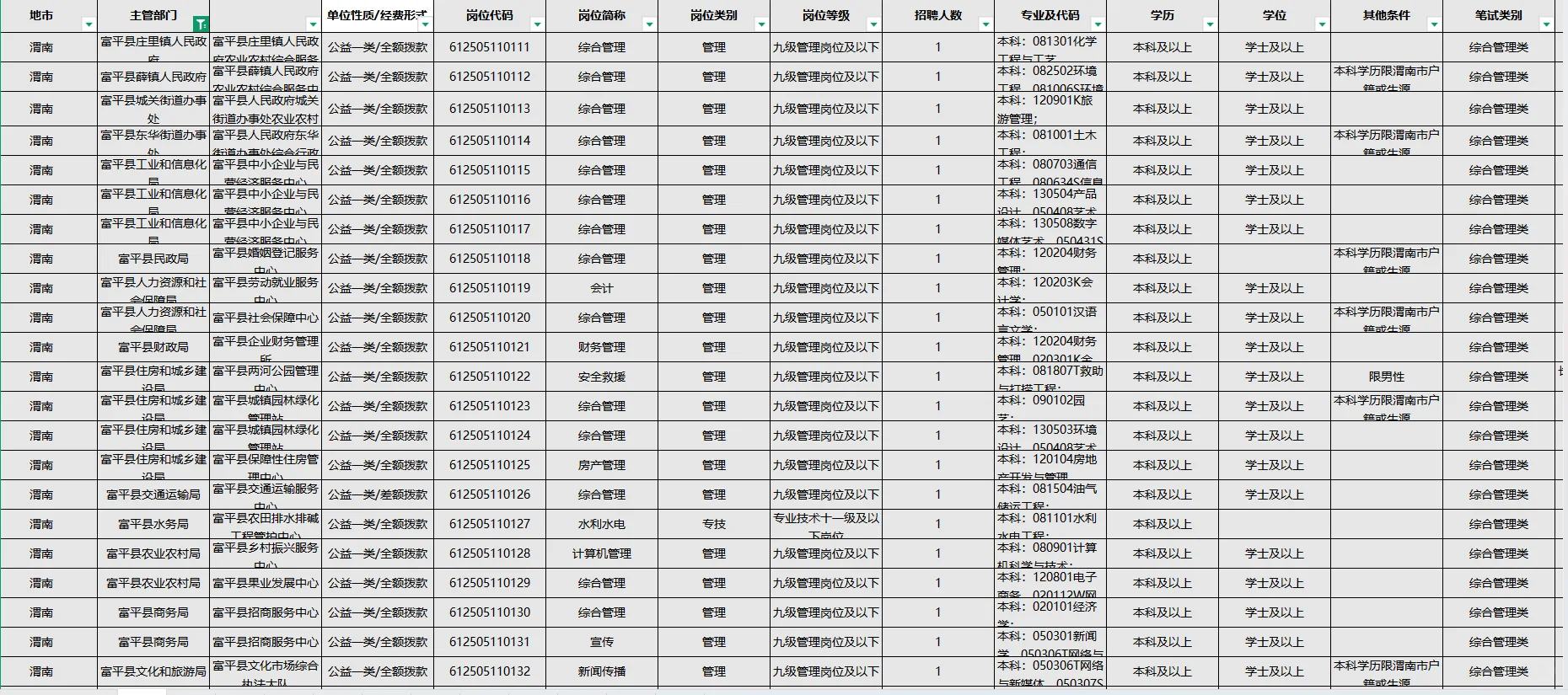 富平25下事业单位招录37人