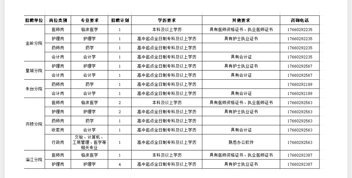 淄博市立医院又招人了，共20人