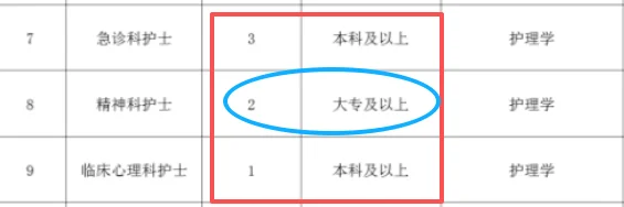 市社会福利医院招聘护士6人，大专起报！