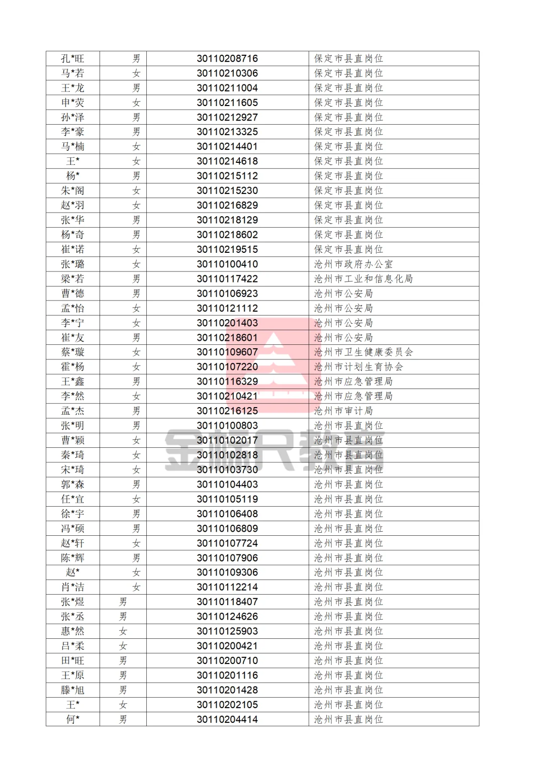 河北省2025年度定向招录选调生拟录用人员