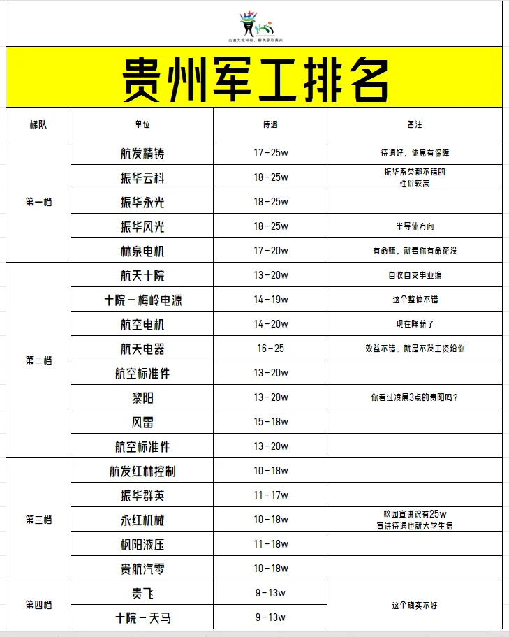 贵州军工类央企排名！