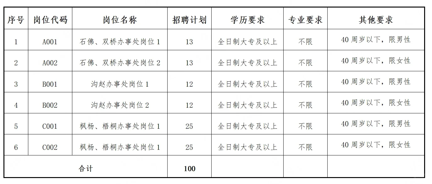 郑州高新区办事处招100人，部分岗位限女性