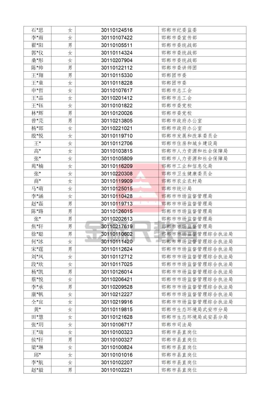 河北省2025年度定向招录选调生拟录用人员