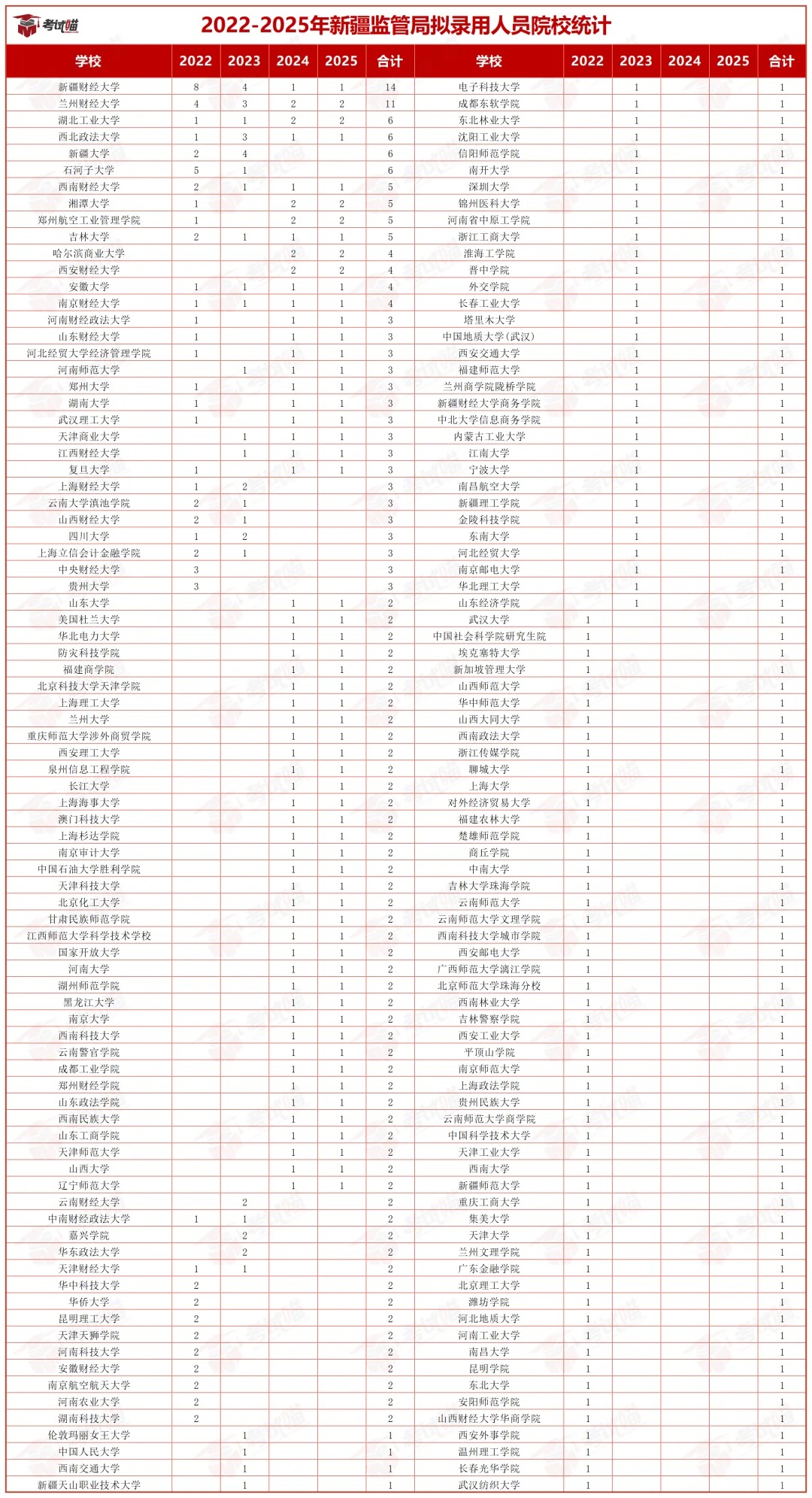 2025新疆监管局招录：本科占88%，应届生冲