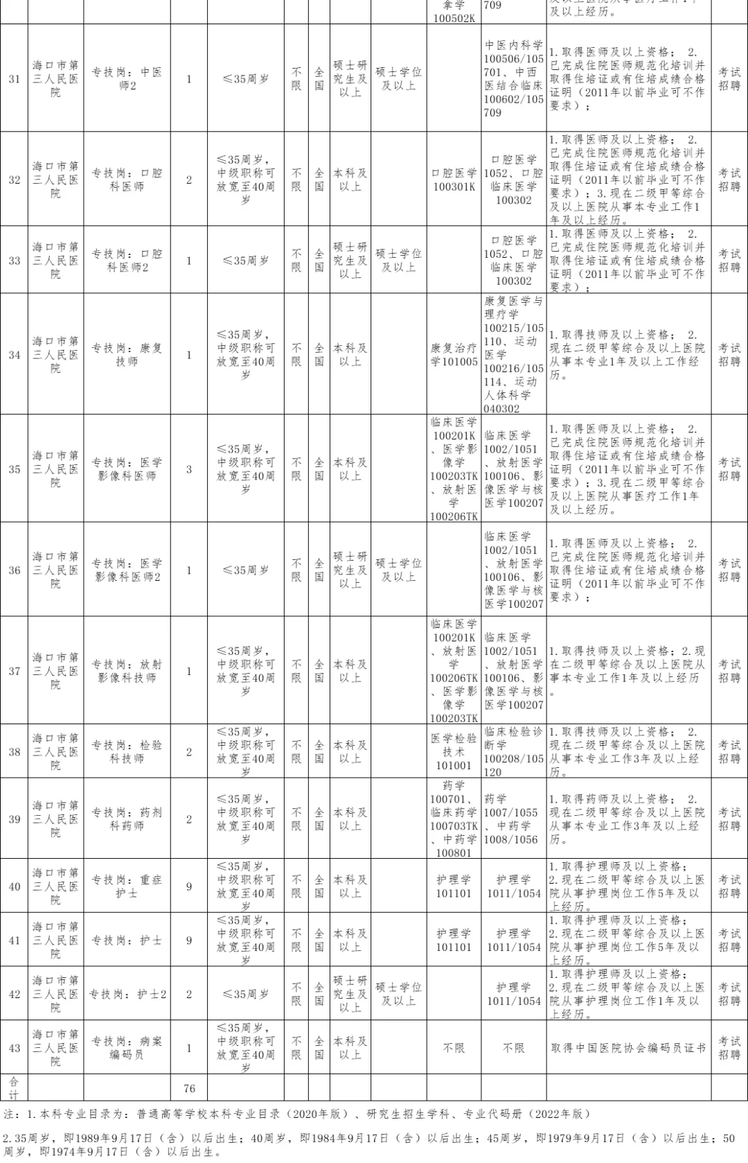 招76人！编制！海口市第三人民医院