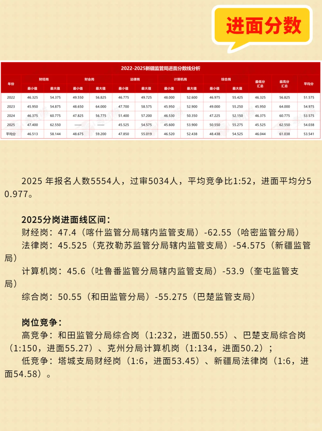 2025新疆监管局招录：本科占88%，应届生冲