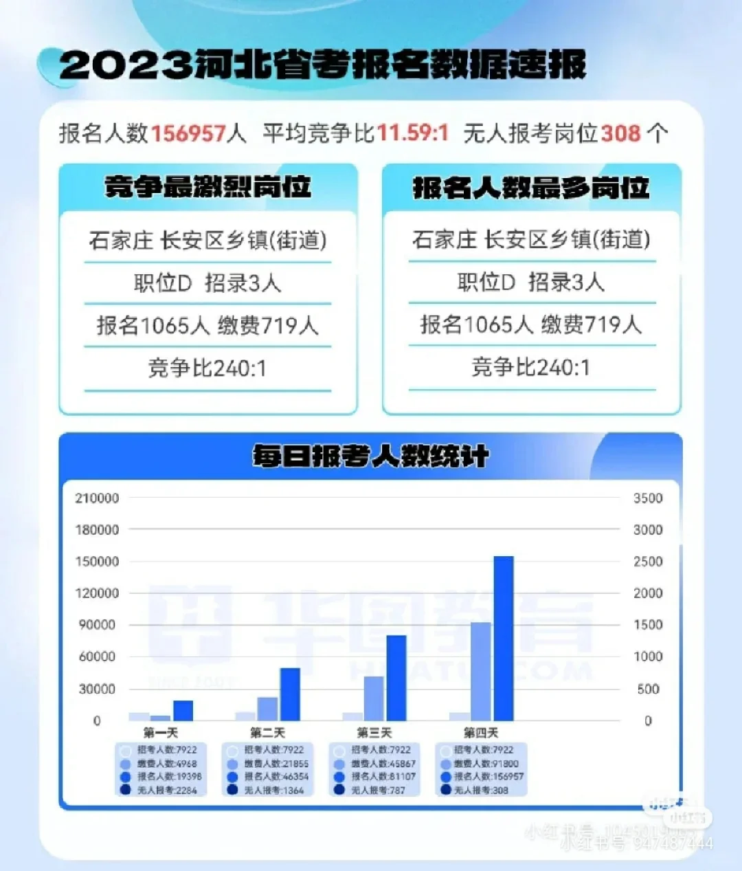156957人报考！河北省考最终报名数据出炉√