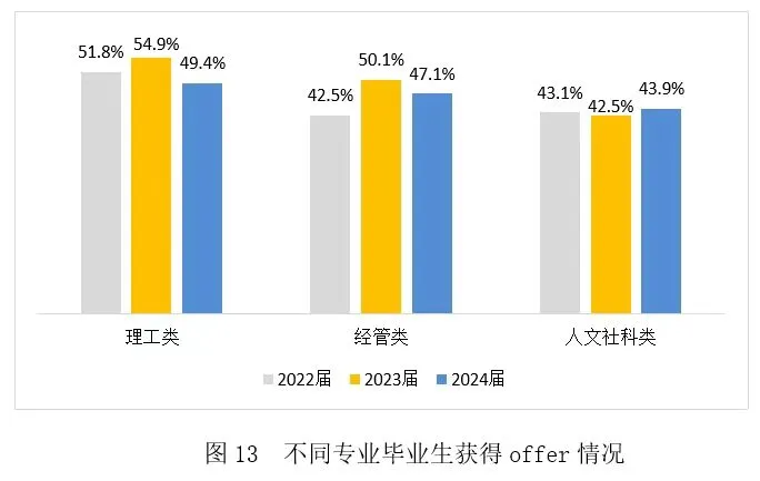 应届生获得offer情况