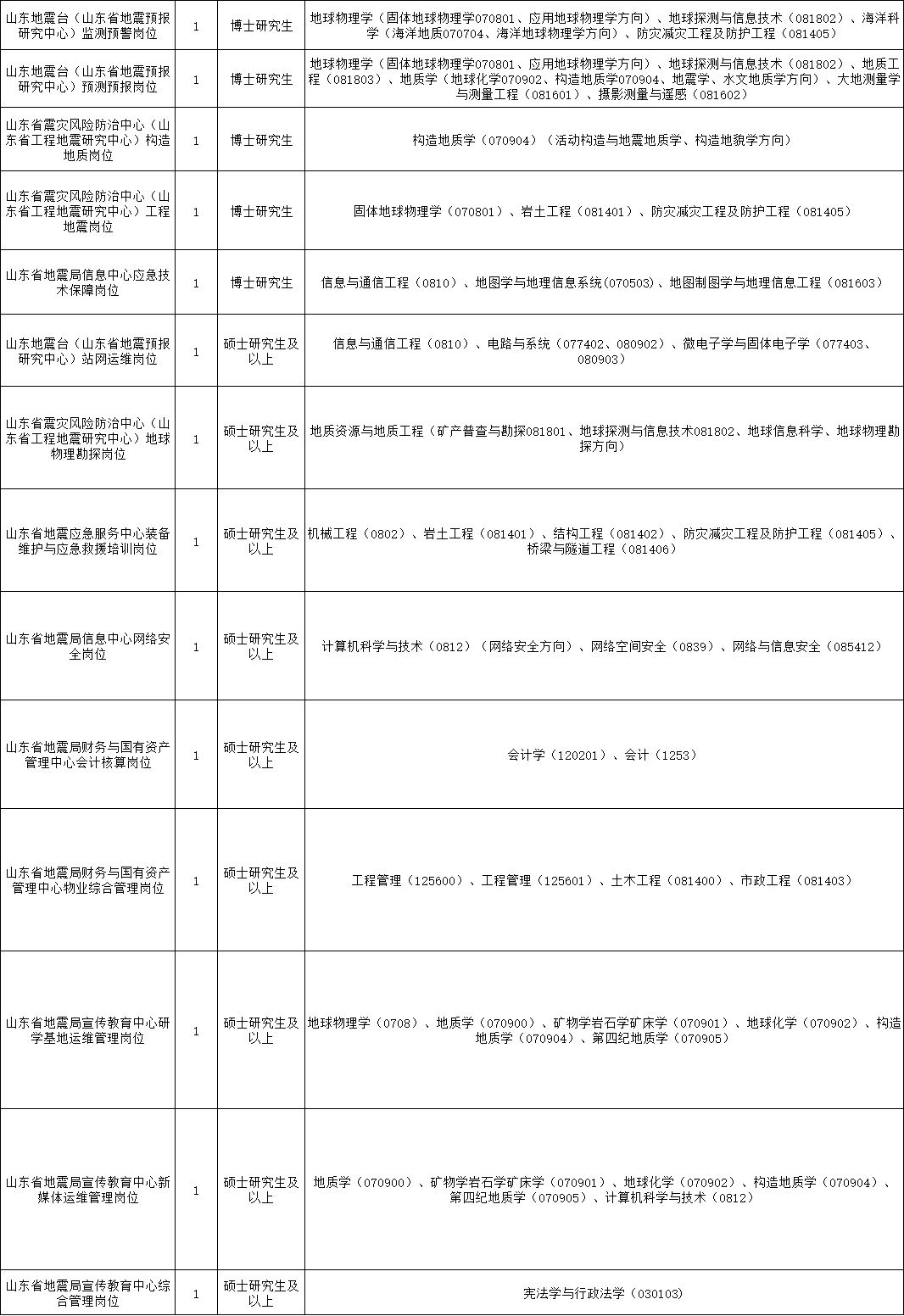 速来，山东有岗位！事业单位招录235人