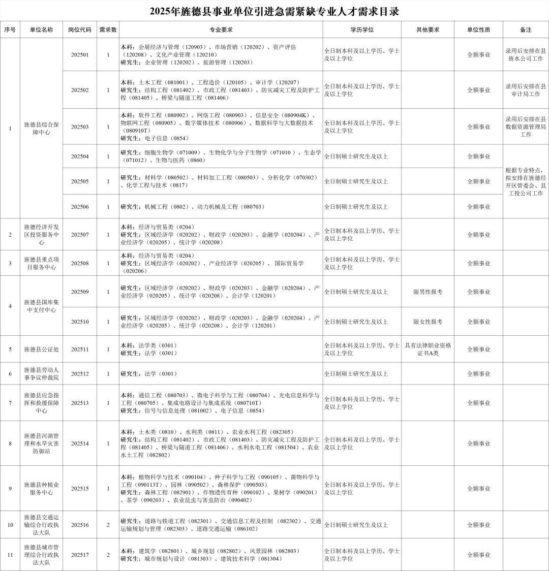 事业编！安徽宣城旌德县事业单位招录30人！