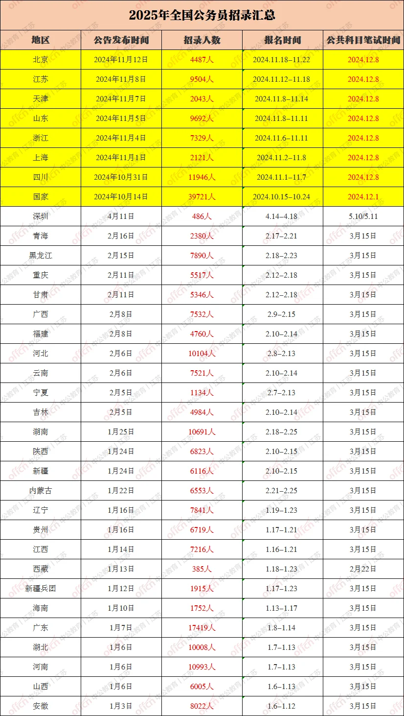 2025各省招录汇总