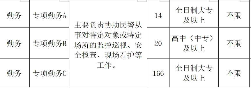 高中学历🉑报！辅警招录200人