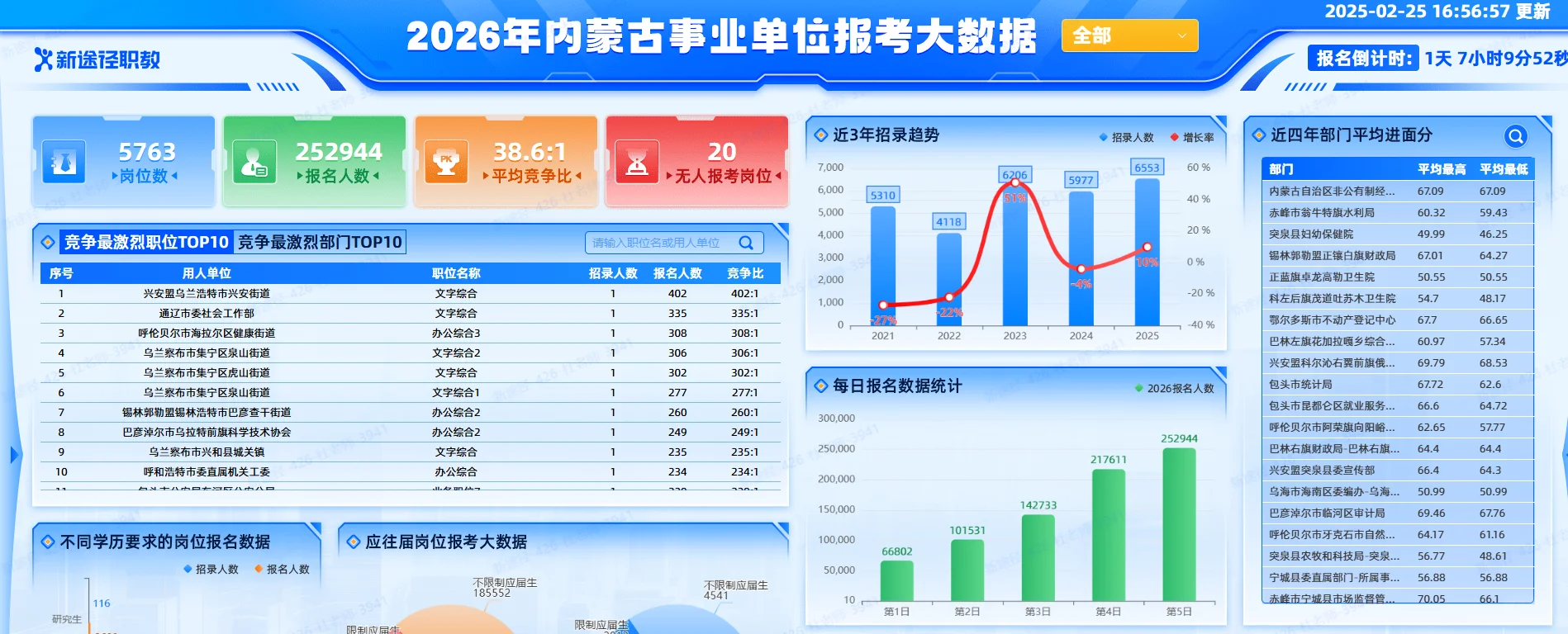 原来内蒙古事业编报名人数还能这样看