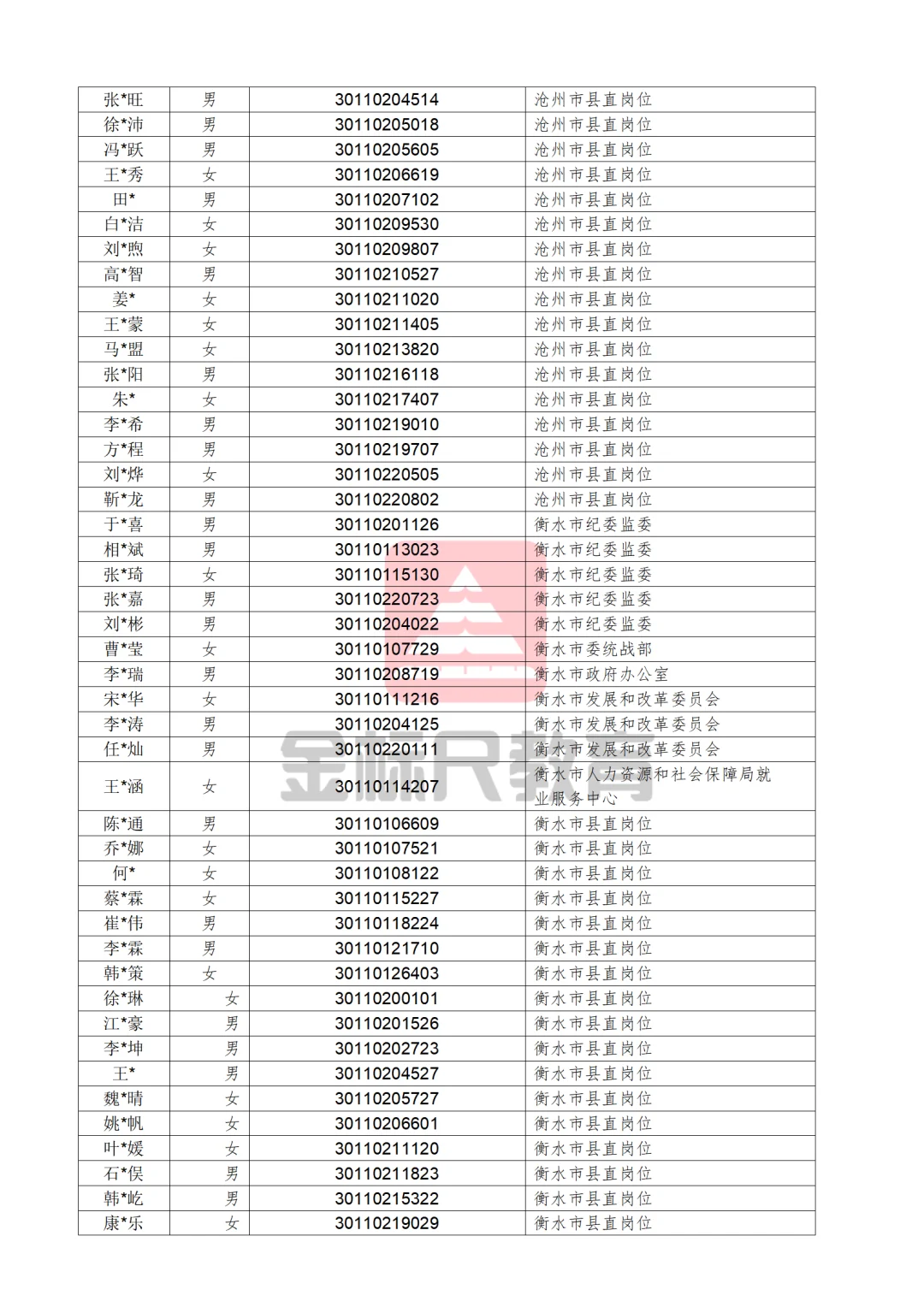 河北省2025年度定向招录选调生拟录用人员