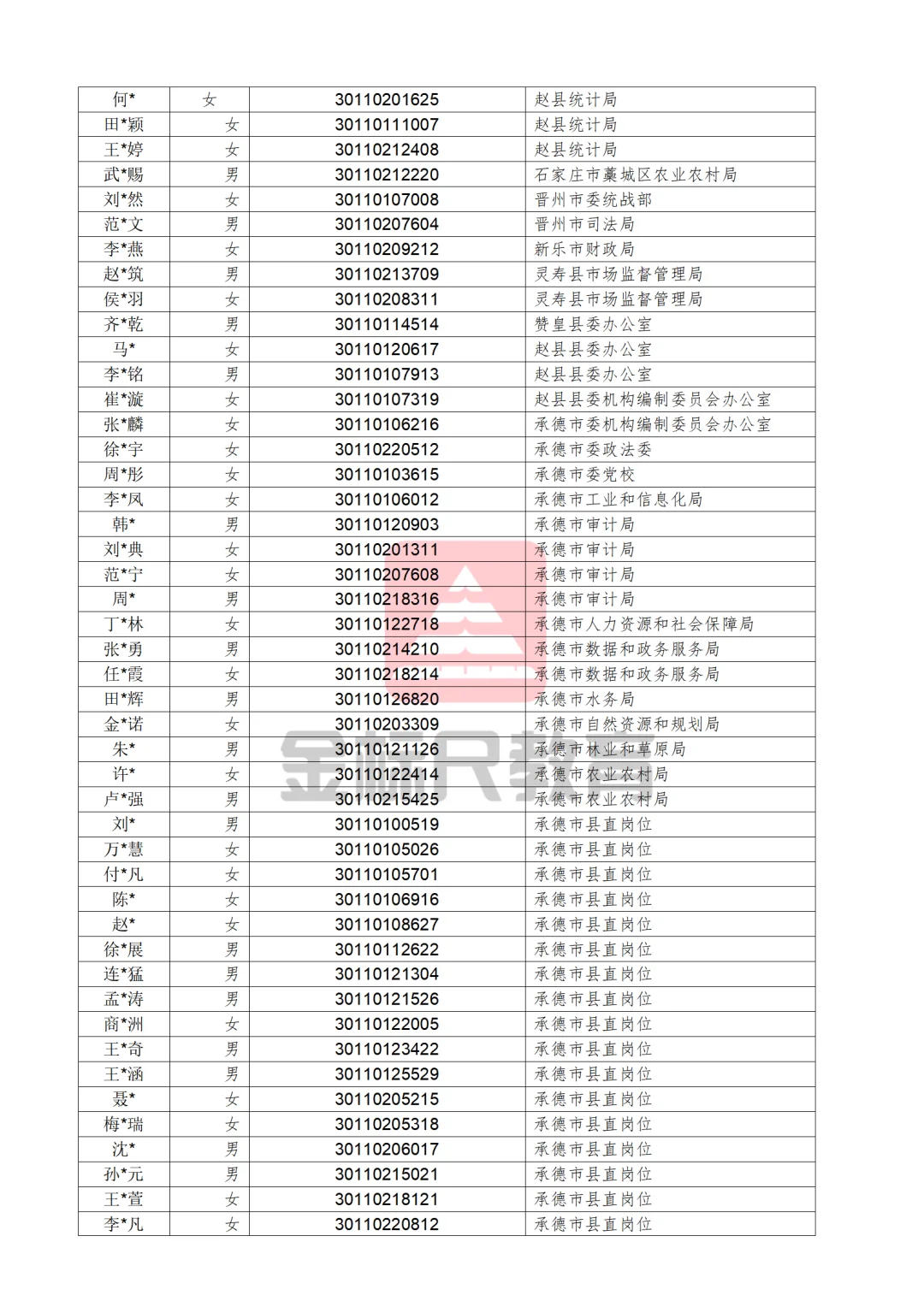 河北省2025年度定向招录选调生拟录用人员
