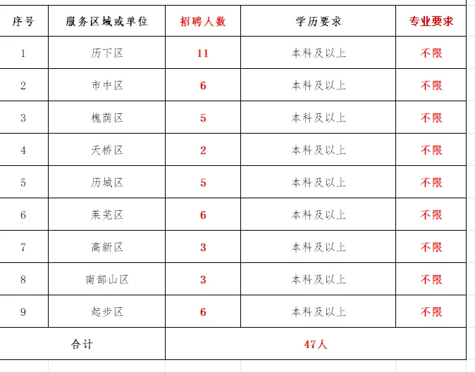 山东工会又招，济南招录47人!不限专业