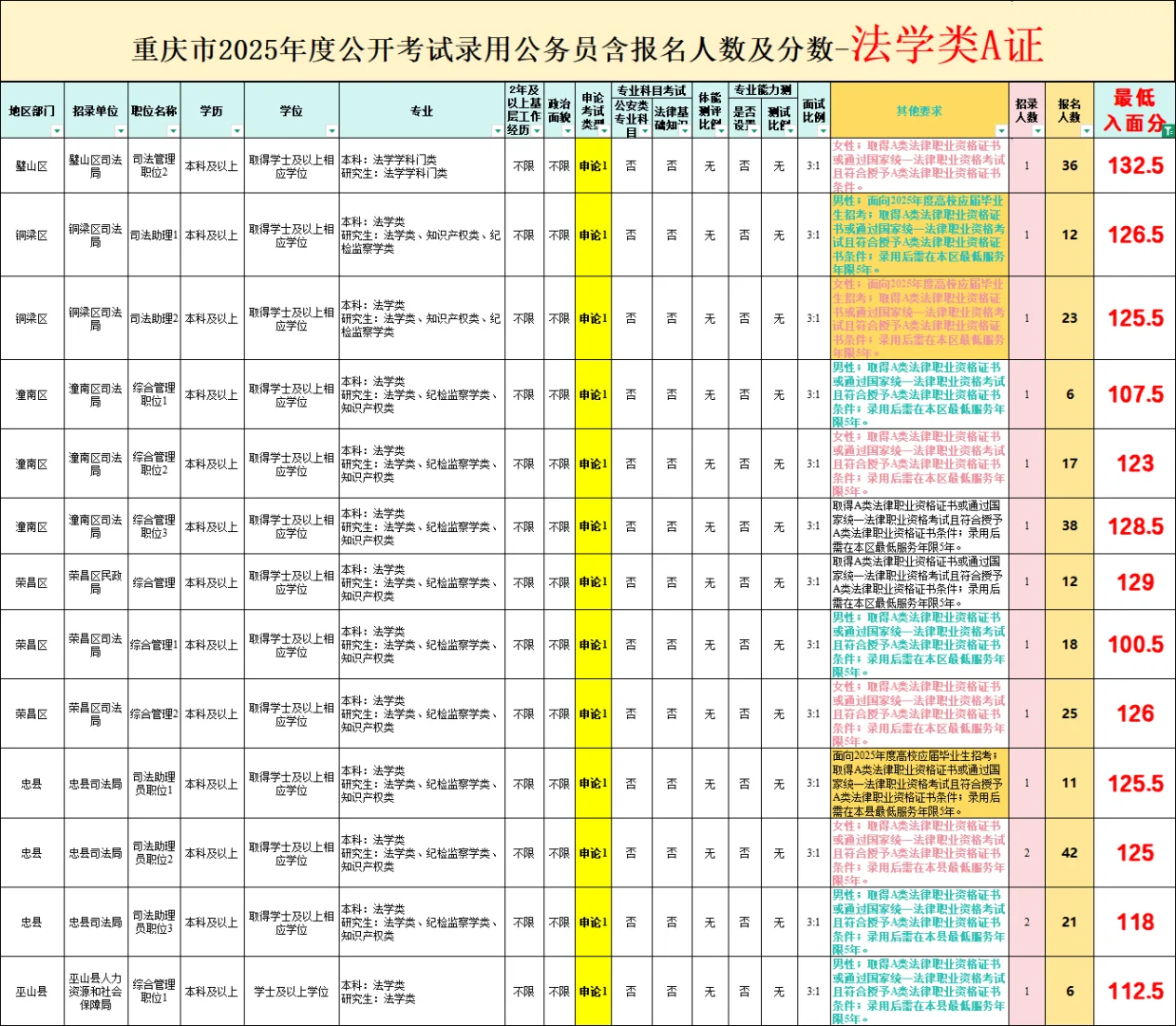 25重庆省考〈法学类-A证〉招录情况及分数