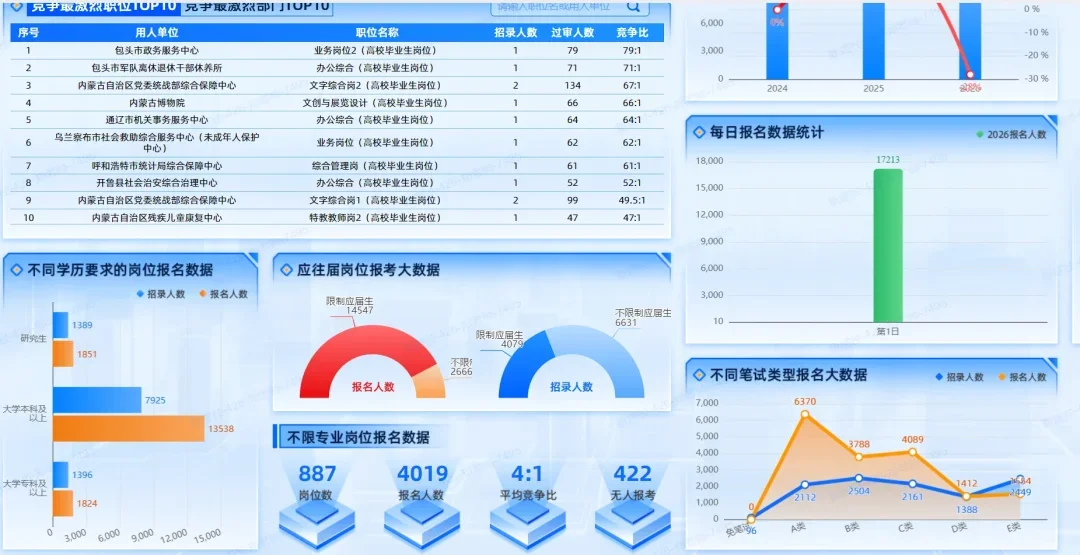 内蒙事业编报考目前已突破1.7w人