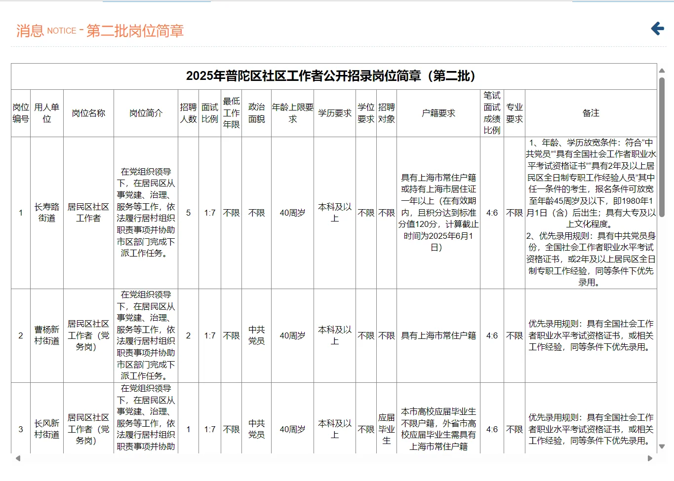 25年普陀区社区工作者公开招录岗位简章