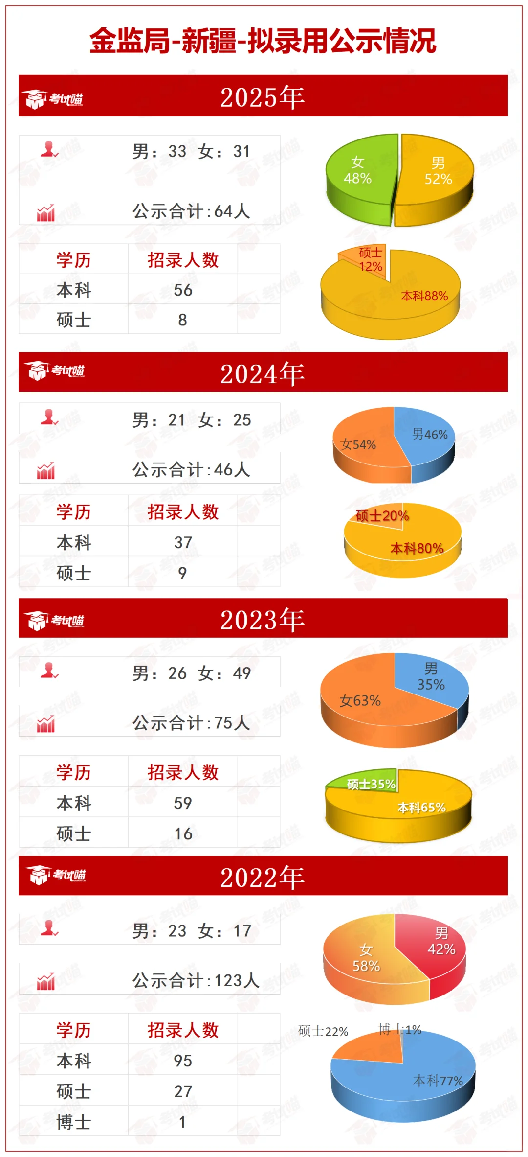 2025新疆监管局招录：本科占88%，应届生冲