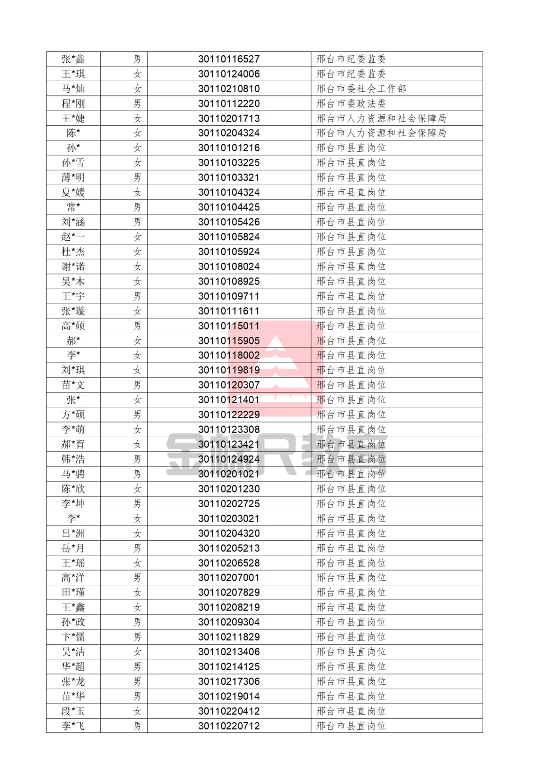 河北省2025年度定向招录选调生拟录用人员