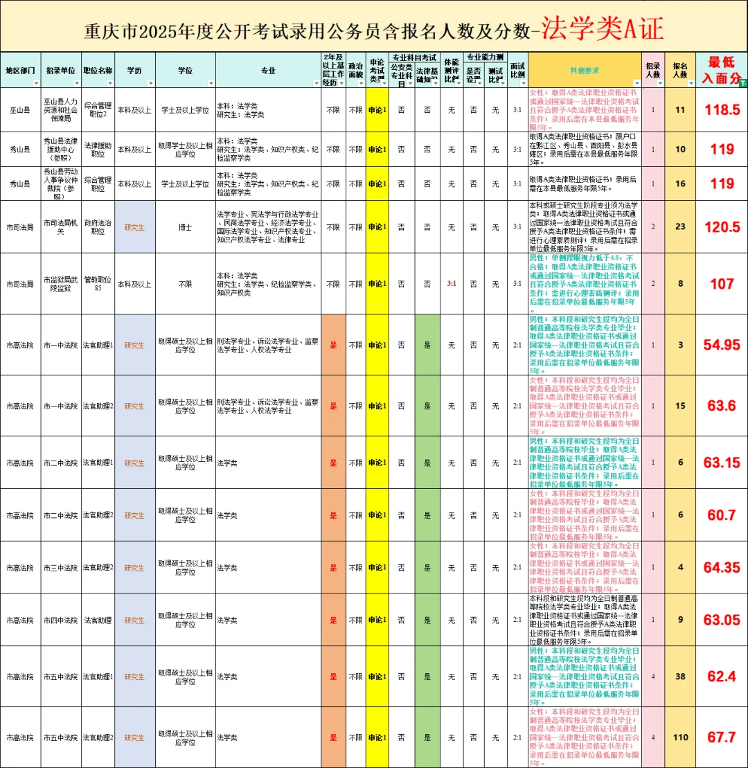 25重庆省考〈法学类-A证〉招录情况及分数