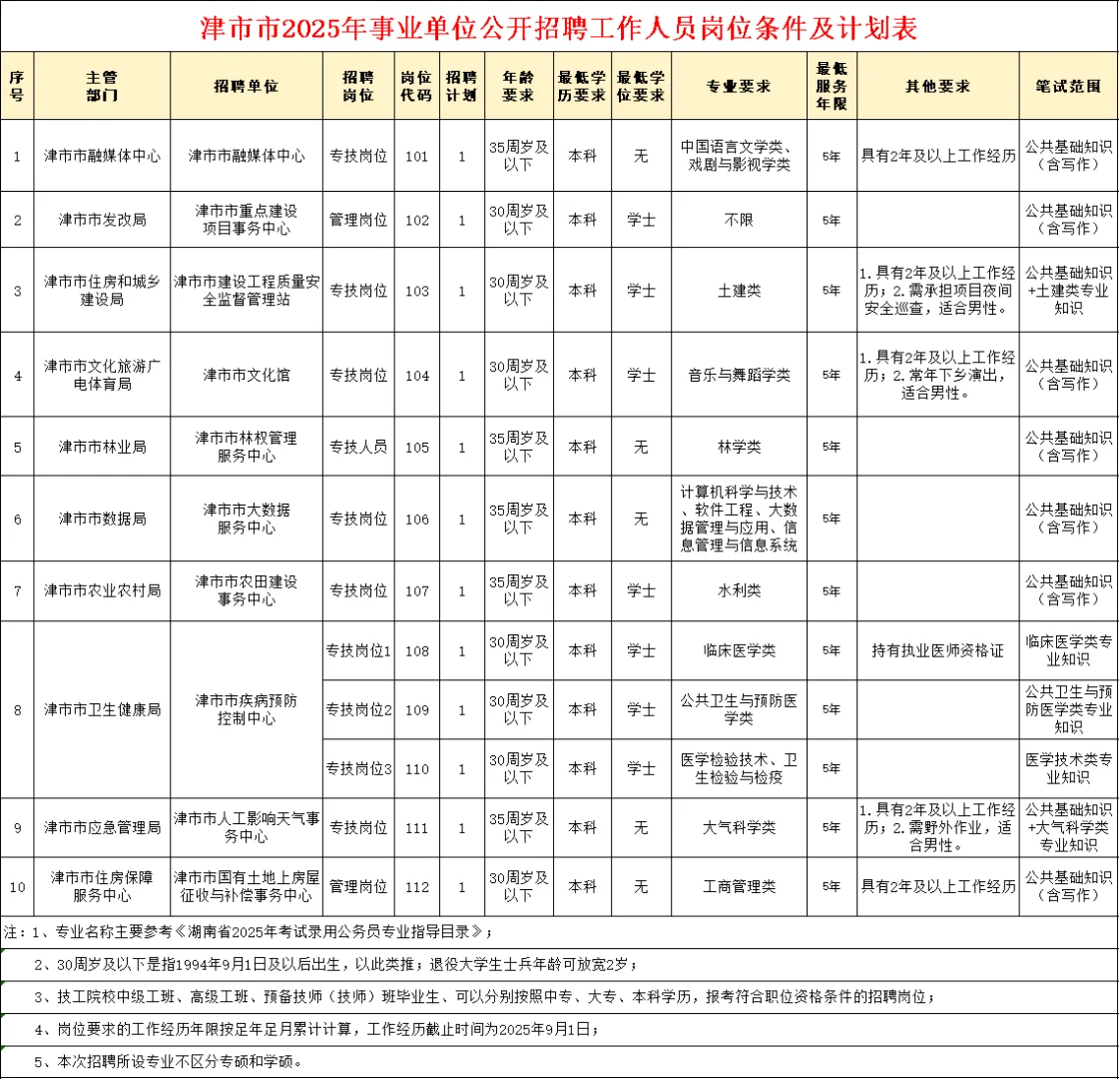 有编制！2025年常德市津市事业单位招19人