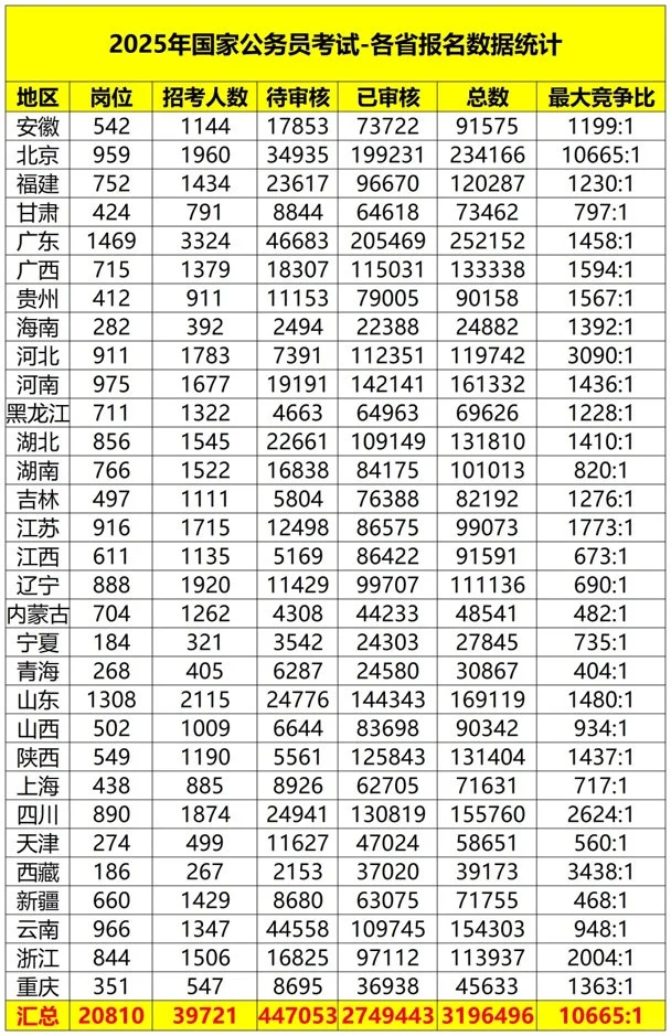 25年国考各省招录情况及竞争比