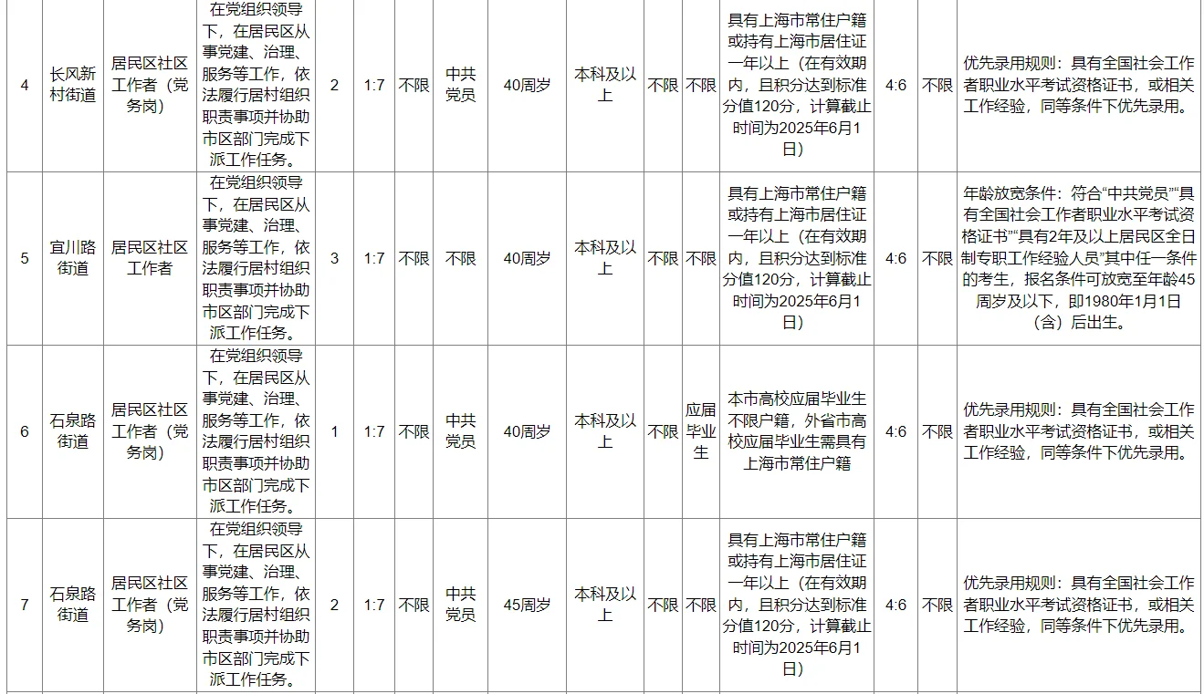 25年普陀区社区工作者公开招录岗位简章